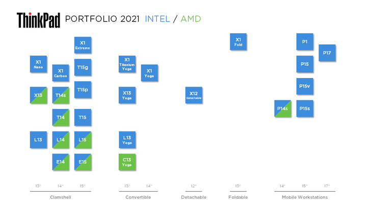 ThinkPad portfolio 2021 Intel/AMD