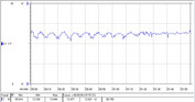 Power consumption during a Prime95 stress test