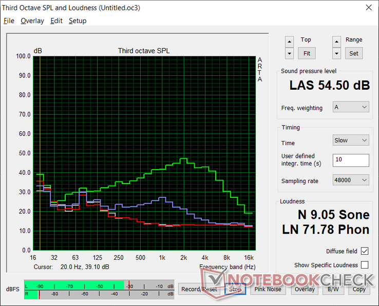 Fan noise profile (White: Background, Red: System idle, Blue: 3DMark 06 or Witcher 3, Green: Prime95 stress)