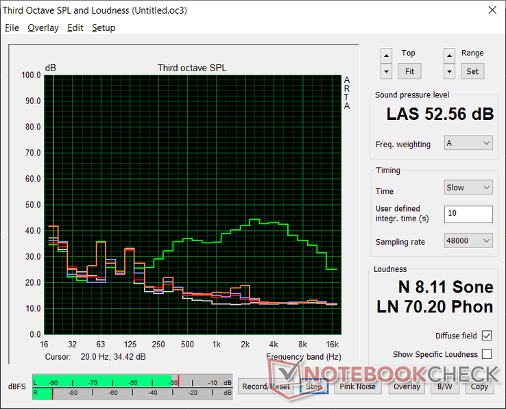 Fan noise profile (White: Background, Red: System idle, Blue: 3DMark 06, Orange: Witcher 3 Ultra settings stress, Green: Cooler Boost on)