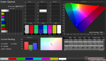 DCI-P3 2D Color Gamut: 100% coverage