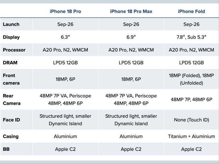 iPhone 18 series specs shared by Jeff Pu. (Image source: 9to5Mac)
