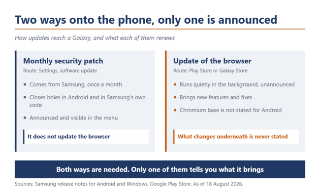 Comparison of the two update routes on a Galaxy, on the left the monthly security patch, on the right the browser update through the store.