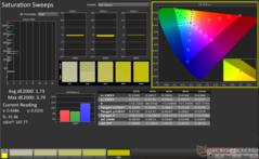 Saturation Sweeps after calibration