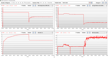 CPU data over the course of the stress test