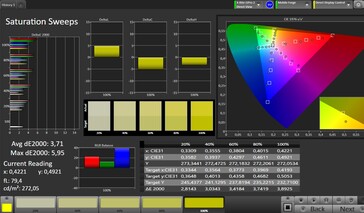 CalMan Saturation (Target Color Space: sRGB, Profile: Natural)