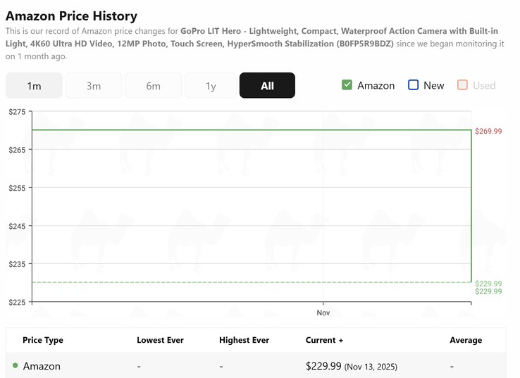 The GoPro Lit Hero action cam is at its lowest price ever according to CamelCamelCamel. (Image source: CamelCamelCamel)