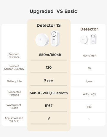The Govee Water Leak Detector 1s has various upgrades compared to its predecessor. (Image source: Govee)