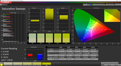 CalMAN: Colour Saturation - uncalibrated