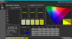 Saturation Sweeps after calibration