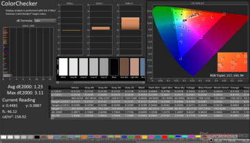 ColorChecker Avg dE2000: 1.23. Max dE2000: 3.11