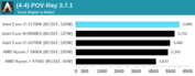 Intel Core i7-11700K - PoV-Ray. (Source: Anandtech)