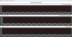 CPU metrics during the Cinebench R15 loop - Performance Mode