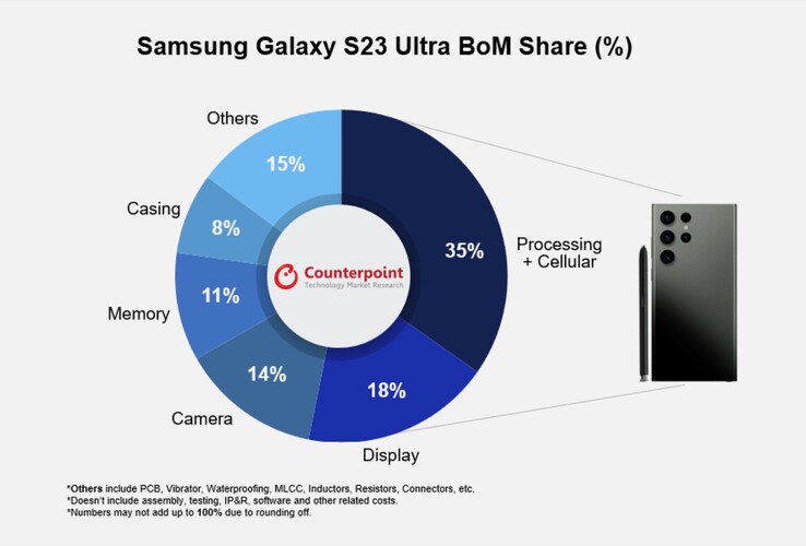 A new S23 Ultra BOM infographic. (Source: Counterpoint Research)