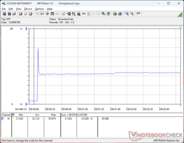 Consumption would spike to 60 W when initiating Prime95 stress before quickly falling and stabilizing at 33 W to represent very limited Turbo Boost
