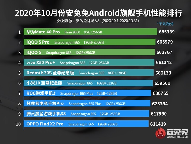 1st: Huawei Mate 40 Pro; 6th: Xiaomi Mi 10 Ultra; 8th: Lenovo Legion Pro; 9th: Tencent Black Shark 3S. (Image source: AnTuTu)