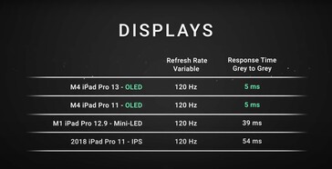The iPad Pros feature improved refresh rates, down to just 5 ms from the mini-LED version's 39 ms. (Source: Dave2D)