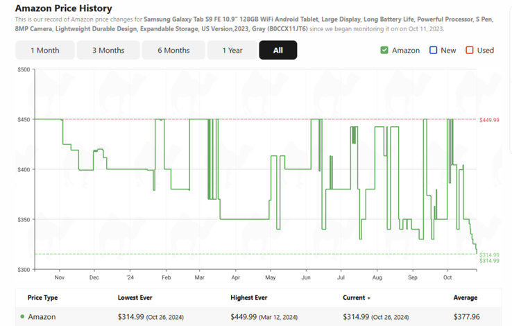 Samsung Galaxy Tab S9 FE price history (Image source: CamelCamelCamel)