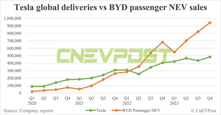 Tesla vs BYD sales numbers in 2023