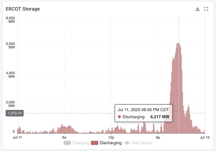 The Texas grid-level battery storage system set a record peak hour output of more than 6 GW.