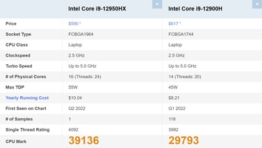 Intel Core i9-12950HX vs. i9-12900H. (Image source: PassMark)