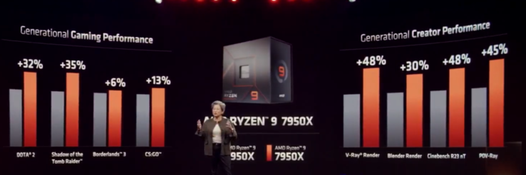 Zen 4 performance gains vs Zen 3 (image via AMD)