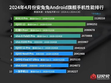 April 2024 AnTuTu flagship performance list (Image source: AnTuTu)