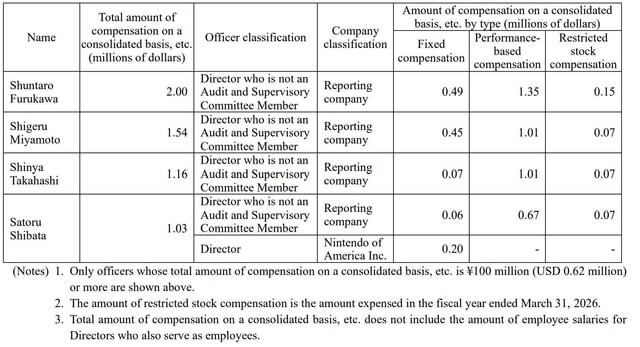 A breakdown of the compensation received by Nintendo executives Shuntaro Furukawa, Shigeru Miyamoto, Shinya Takahashi and Satoru Shibata.