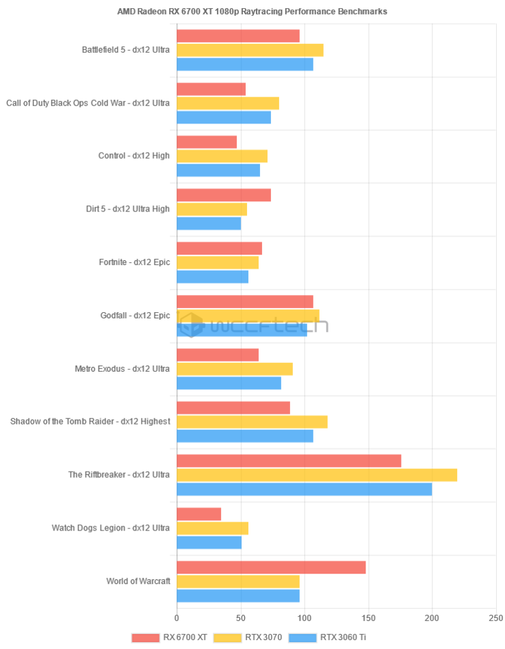 AMD Radeon RX 6700 XT raytracing performance at 1080p (image via Wccftech)