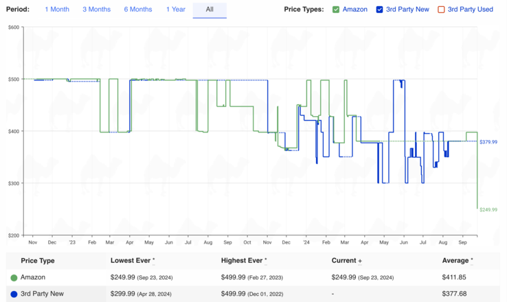 (Image source: camelcamelcamel)