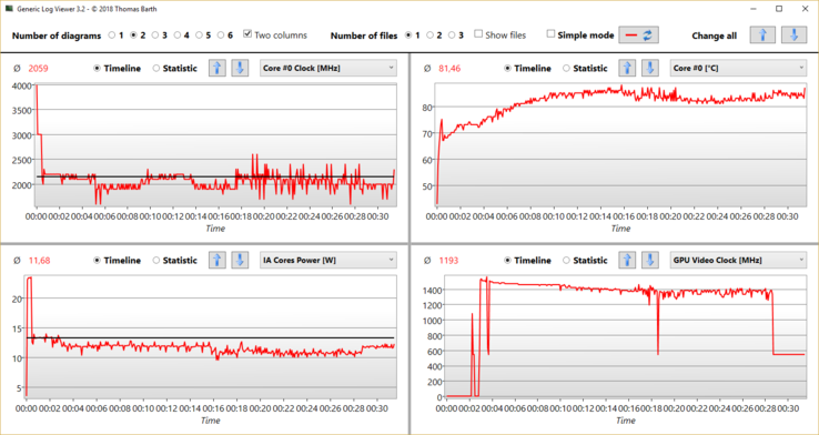 A look at the CPU clock speeds, core temperatures, CPU wattage and GPU clock speeds during a stress test. We ran Prime95 for three minutes, then ran FurMark and Prime95 thereafter