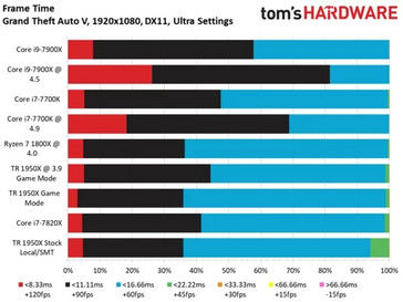 Distribution of the frame times (the more red, the better), image by Tom's Hardware