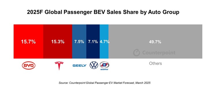 BYD is set to beat Tesla in 2025 sales for the first time.