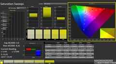 CalMAN: Color saturation