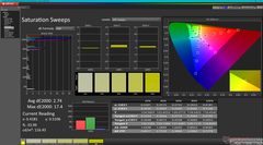 Saturation Sweeps after calibration