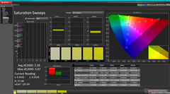 Saturation Sweeps before calibration (P3)