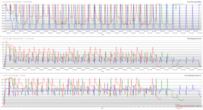 CPU clocks, package powers, and core temperatures during a Cinebench R15 loop. (Red: Performance, Green: Balance, Blue: Quiet)