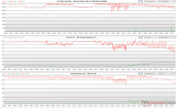 CPU/GPU clocks, core temperatures, and power fluctuations during Prime95 stress