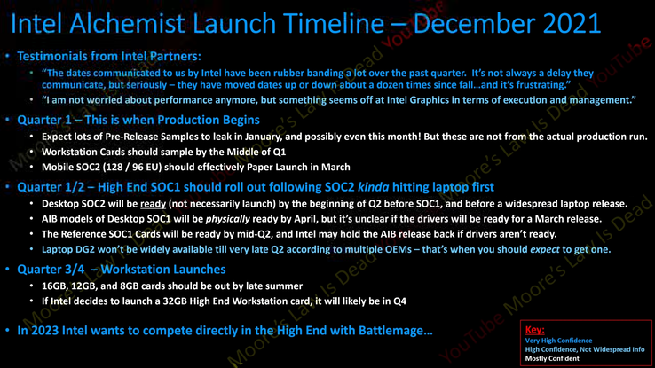 Intel Arc Alchemist expected launch timelines (Source: Moore's Law is Dead on YouTube)