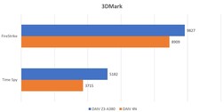 3DMark scores (Image Source: ITmedia)