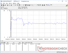 Consumption when running 3DMark 06. Rate is highest during the first 20 seconds before falling and stabilizing