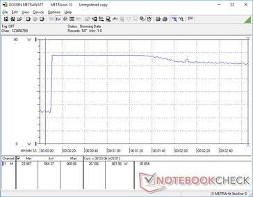 Running Prime95 would boost consumption to as high as 68 W for about 90 seconds before falling to 62 W