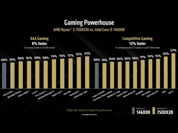 Ryzen 5 7500X3D vs Intel Core i5 14600K in AAA and competitive gaming. (Image source: AMD)