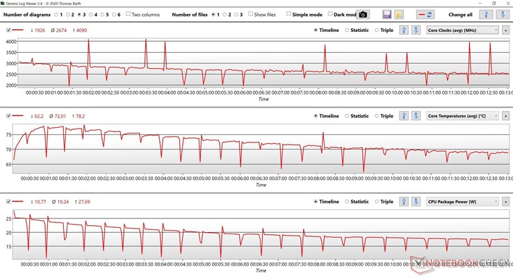 Ryzen 7 6800U: CPU clocks, temperature, and package power during a Cinebench R15 multi-core loop