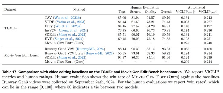 Meta researchers found Meta Movie Edit to be superior to competing AI in creating high-quality, realistic edits that follow text prompts accurately. (Image source: Meta)