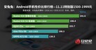 1,500-1,999 yuan. (Image source: AnTuTu)