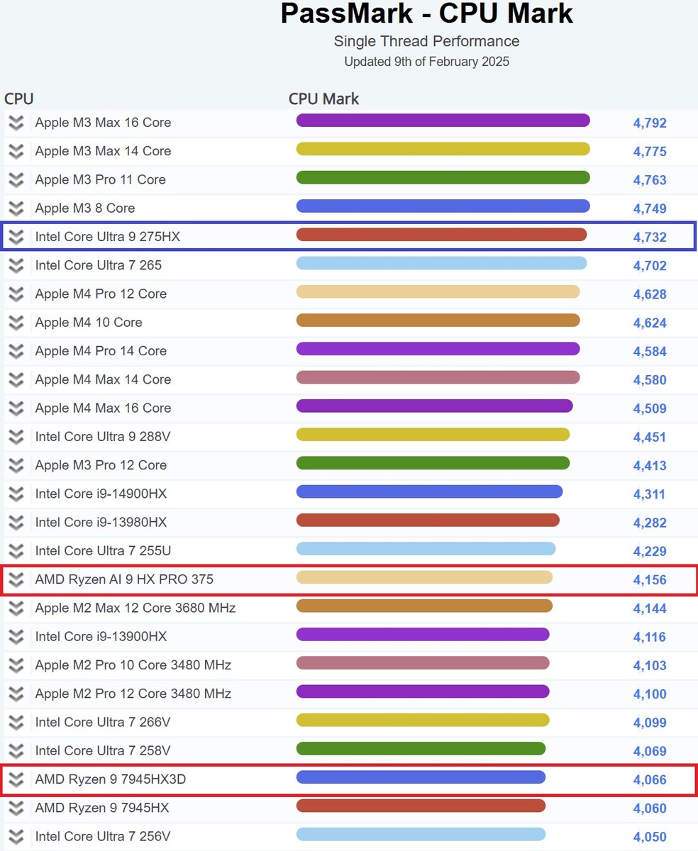 Intel core ultra 9 275hx becomes fastest laptop processor on passmark