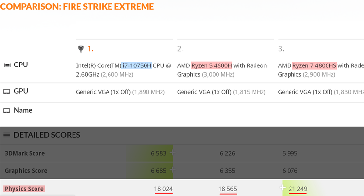 Physics scores comparison. (Image source: 3DMark/@TUM_APISAK)