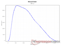 SRAV at 800 DPI.