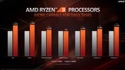 AMD Ryzen 3 3300X vs. Intel Core i5-9400F (source: AMD)